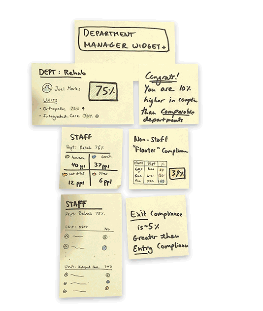 A gif showing a series of images from sticky notes to screenshots of the dashboard’s final, high-fidelity design.