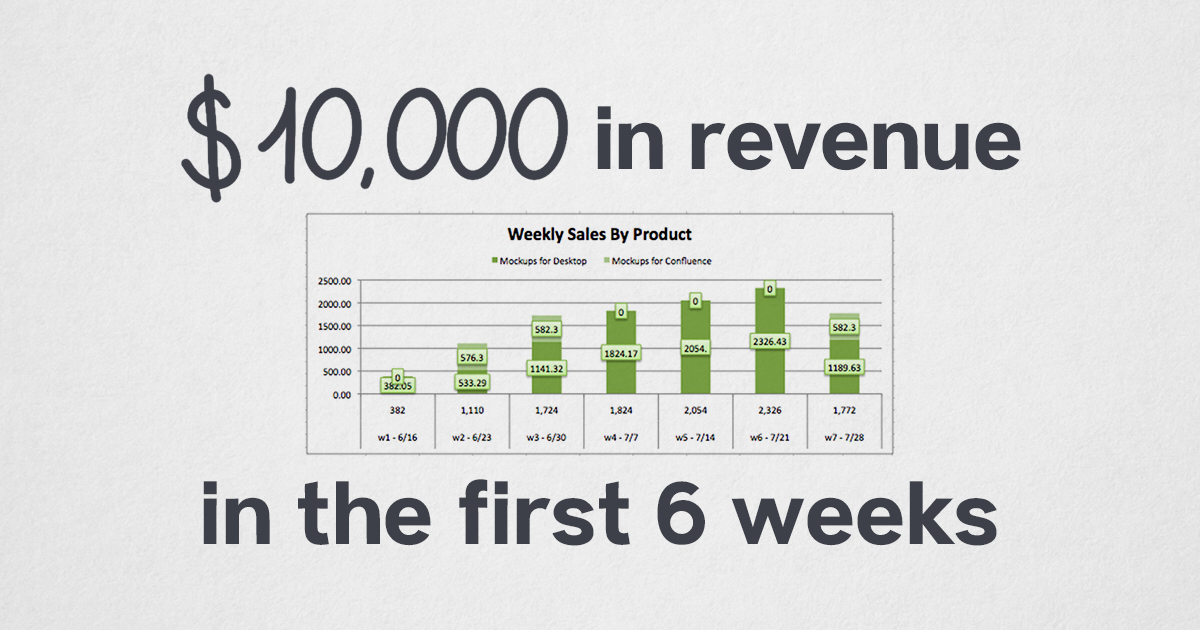$10,000 in revenue in the first 6 weeks