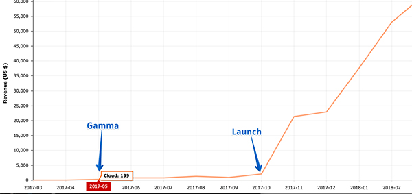 How we run betas and gammas