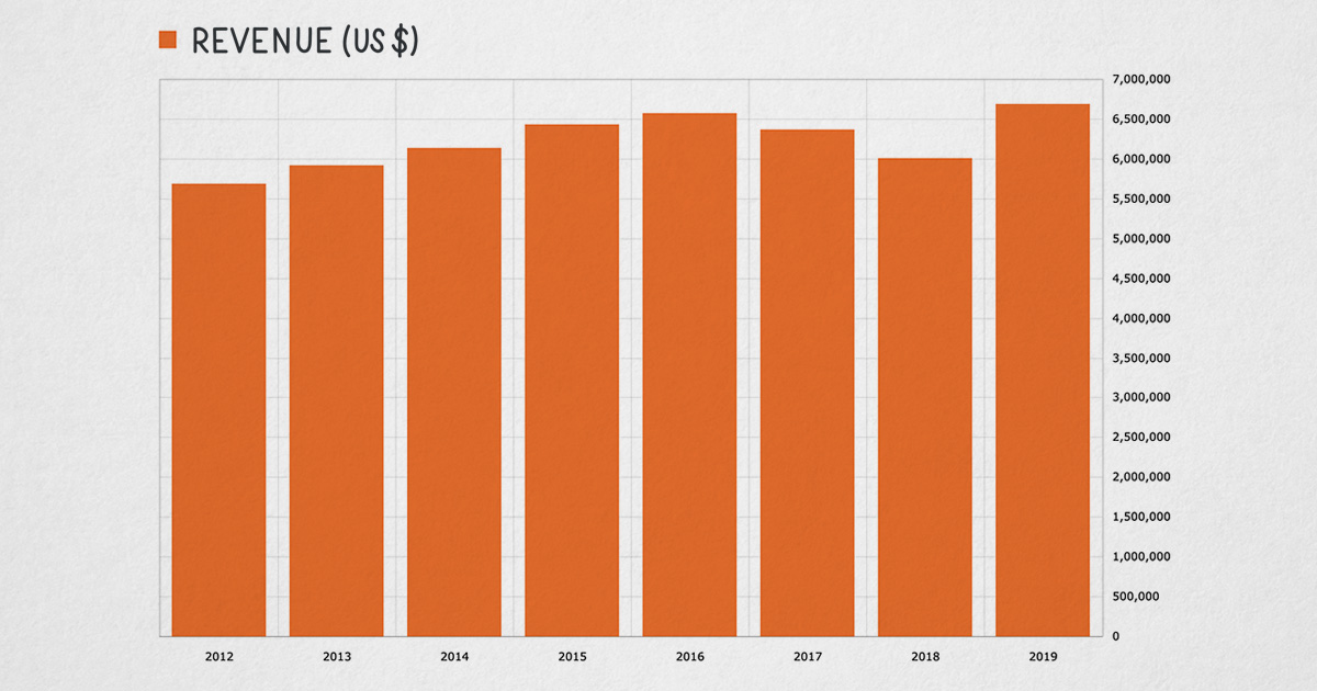 Looking back at 2019
