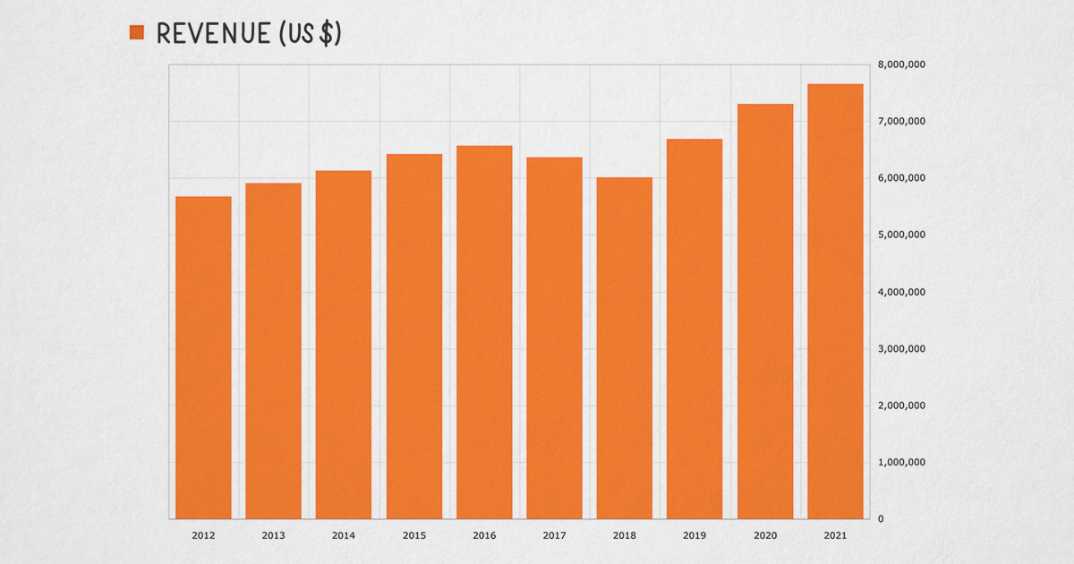 Looking back at 2021