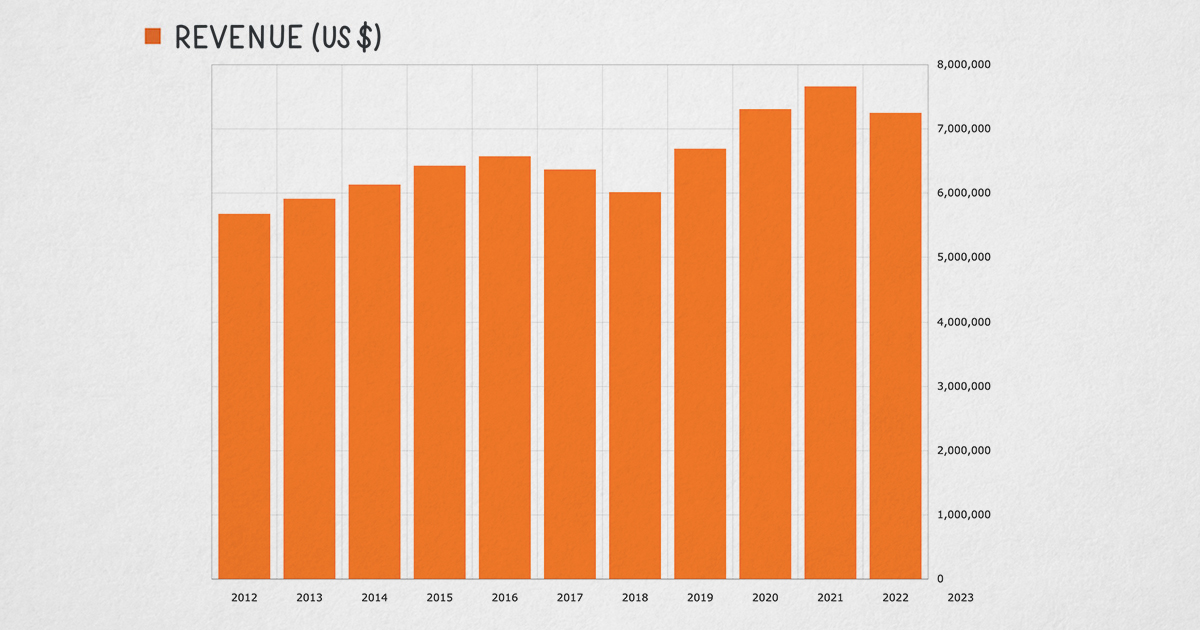 Looking back at Balsamiq’s 2022