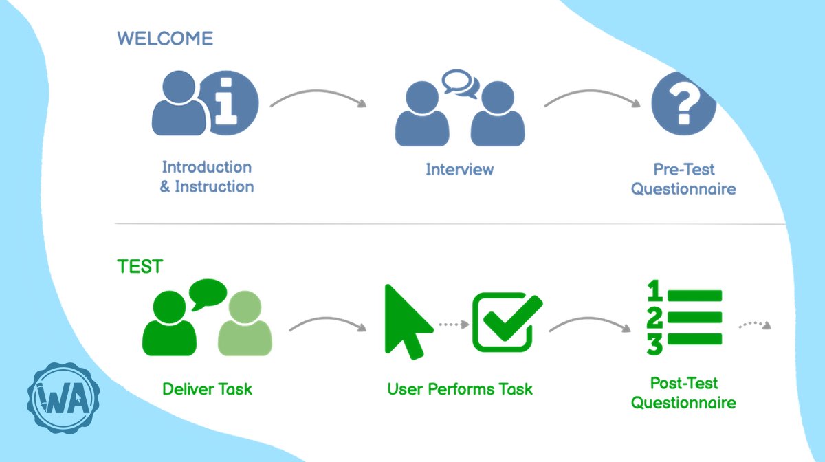 Usability testing wireframes with your users