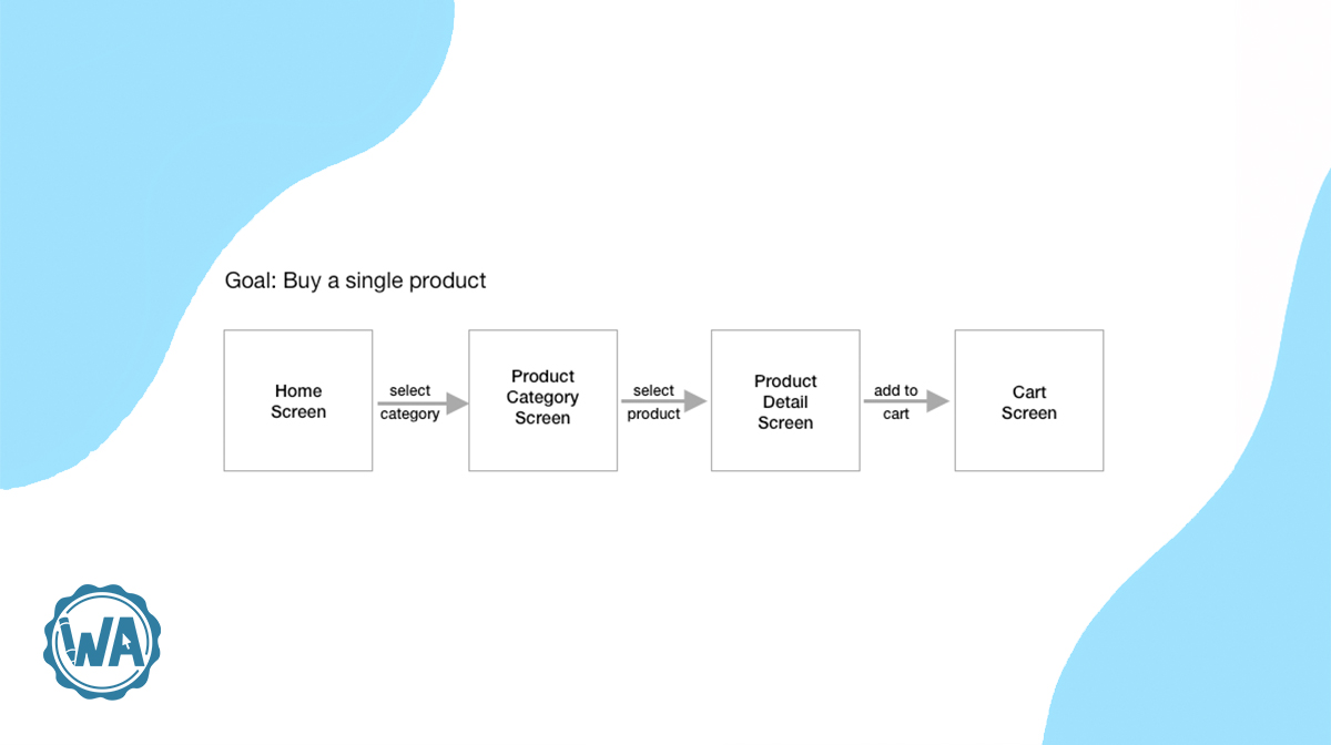 Wireframing key screens to kickstart the design process