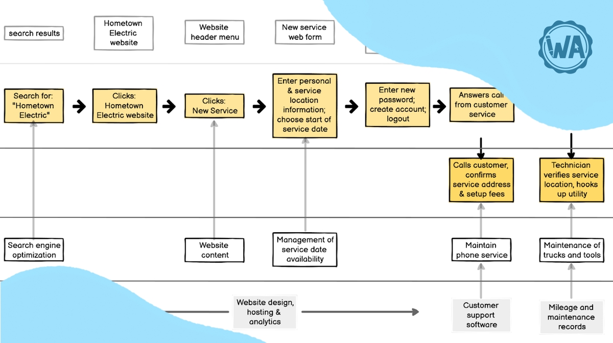 How to use wireframes to create a service blueprint