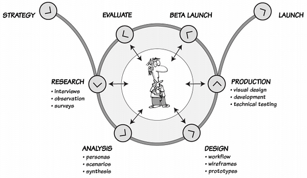 The many roles in UX
