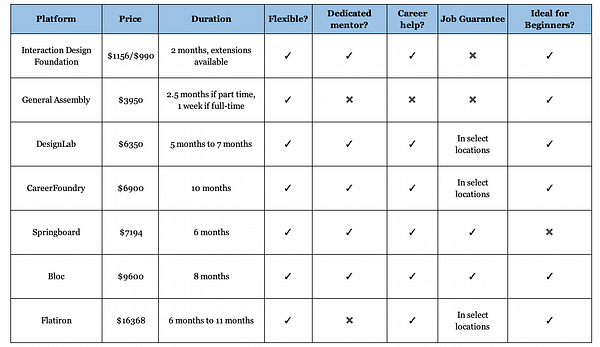 The top online bootcamps for UX design in 2020