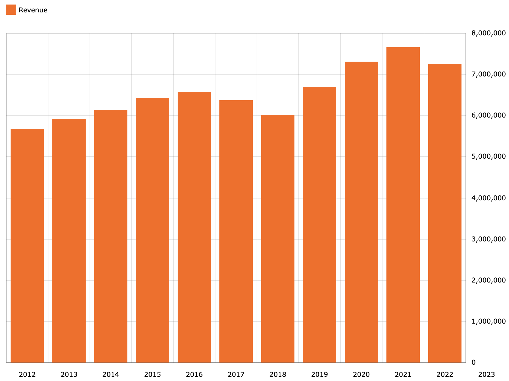 Balsamiq's 2022 revenue