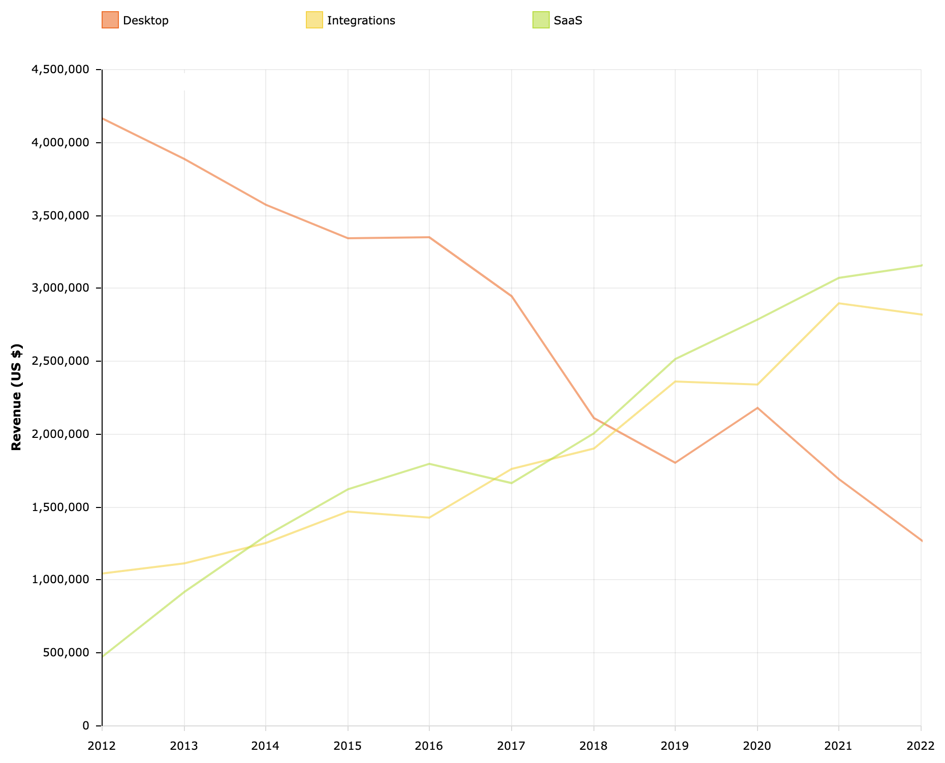 Balsamiq's 2022 Atlassian integration revenue