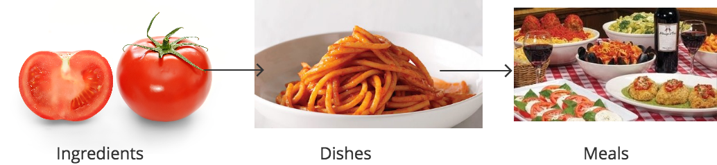 The cooking analogy: ingredients, dishes and meals