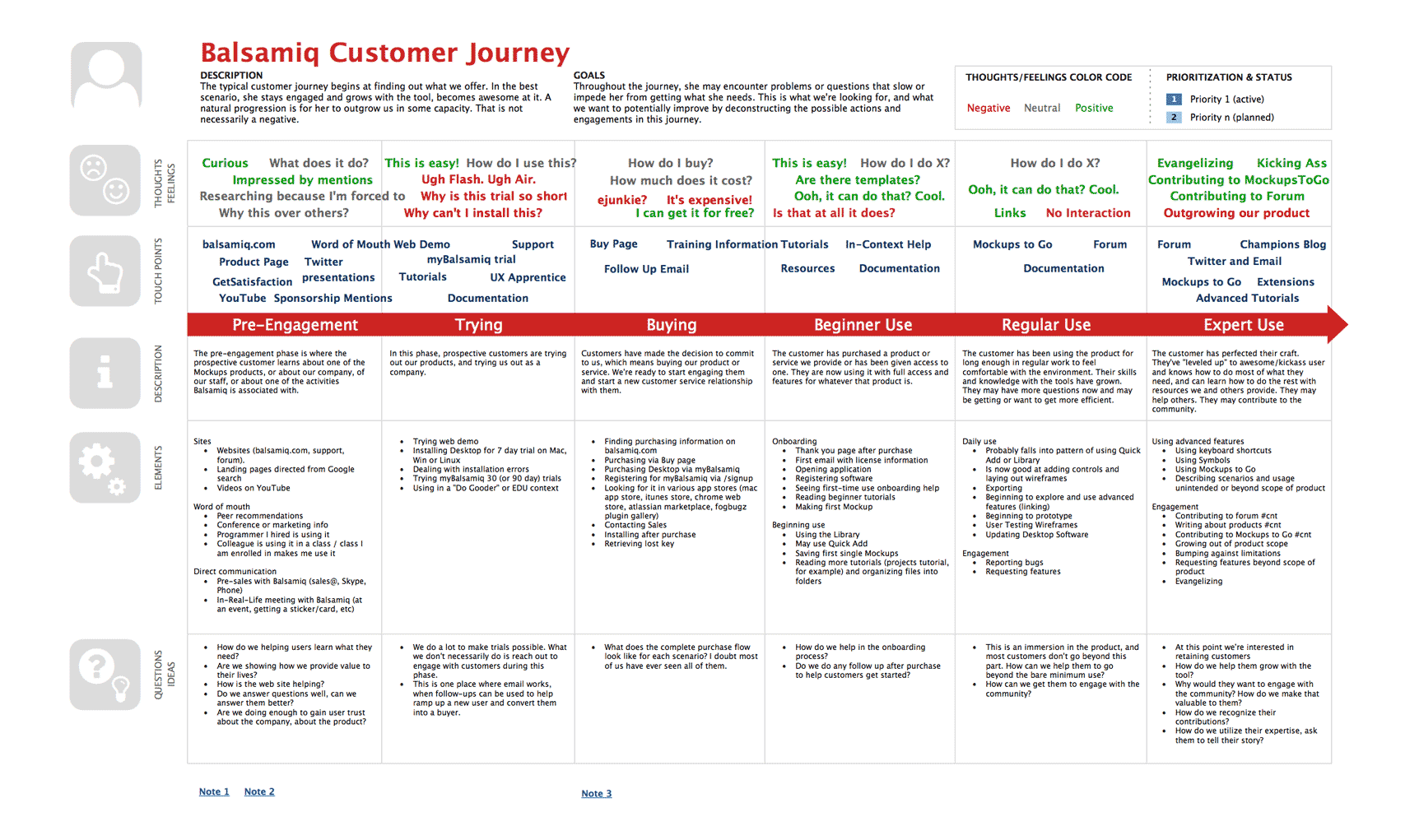 Journey map diagram of a customer moving from a pre-engagement phase to an expert use phase.