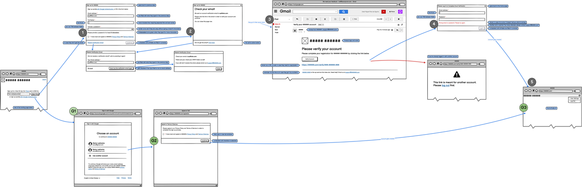 Series of wireframes and dialog boxes connected to each other with arrows to show interactions and flow.
