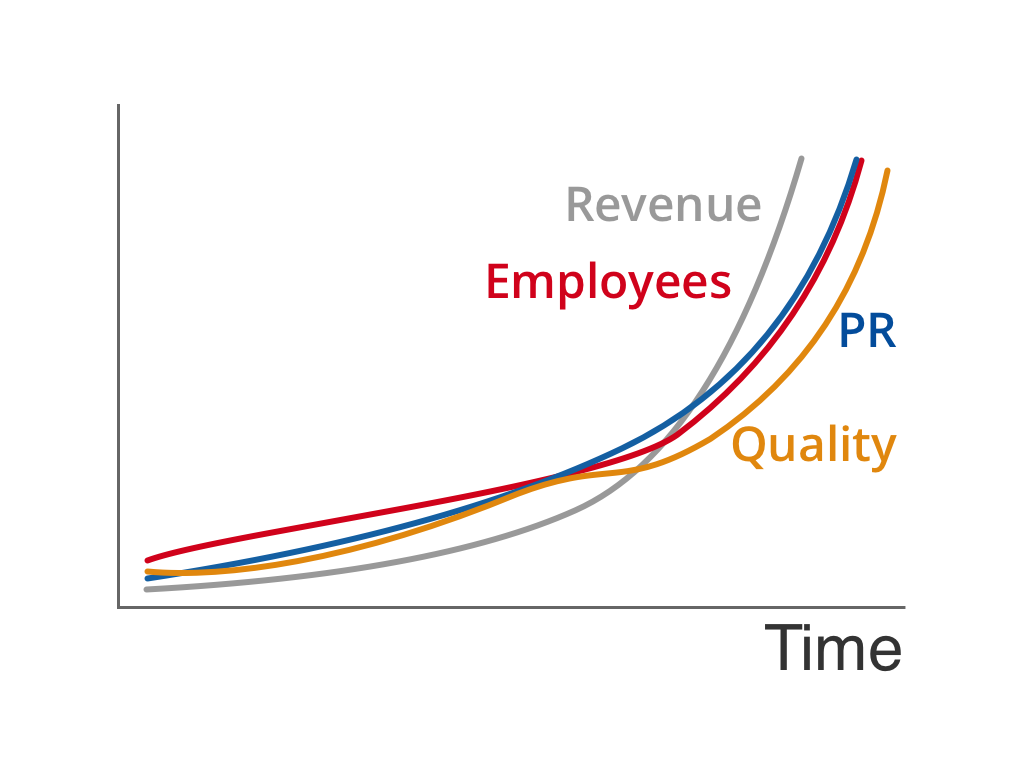 Spolsky's four pillars of organic growth