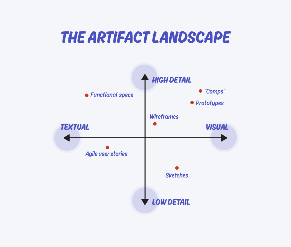 In the artifact landscape, wireframes have more details than sketches and are a bit more visual than textual.